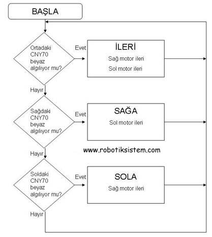 izgi izleyen robot flowchart