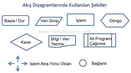 Akış Diyagramları Flowcharts