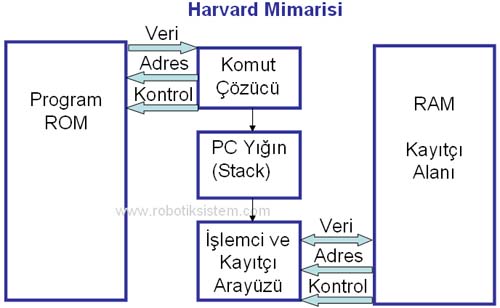 Harvard Mimarisi