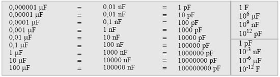 Kondansatör Birimleri