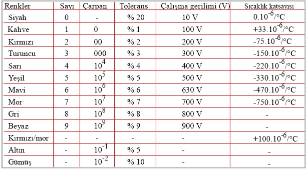 Kondansatr Renk Kodlar izelgesi