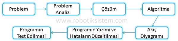 Program Yazma Aşamaları