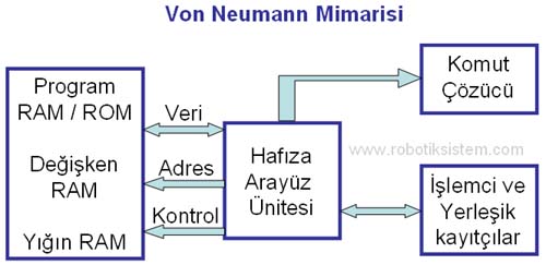 Von Neumann Mimarisi